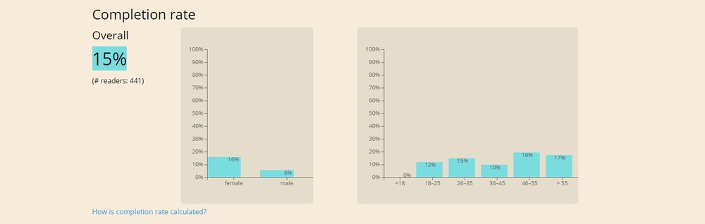 screenshot of completion rate by gender and age